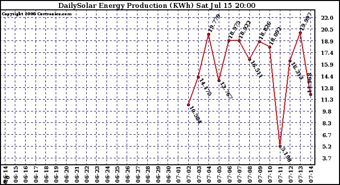 Solar PV/Inverter Performance Daily Solar Energy Production