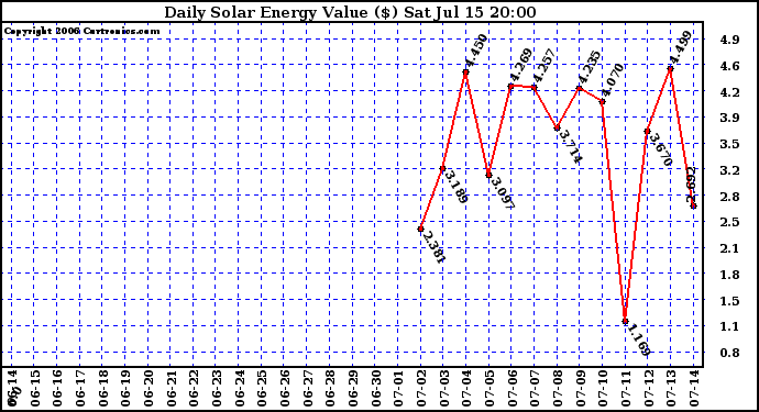 Solar PV/Inverter Performance Daily Solar Energy Production Value