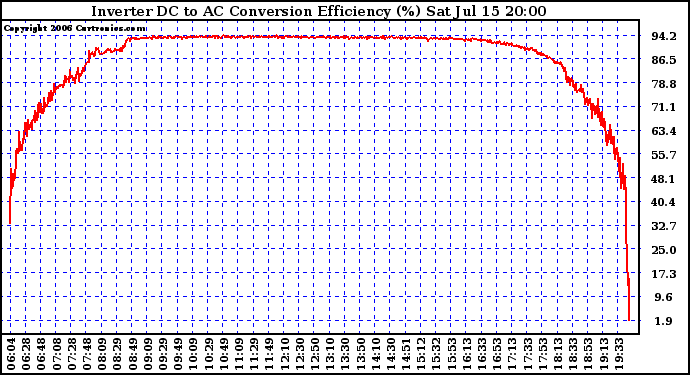 Solar PV/Inverter Performance Inverter DC to AC Conversion Efficiency