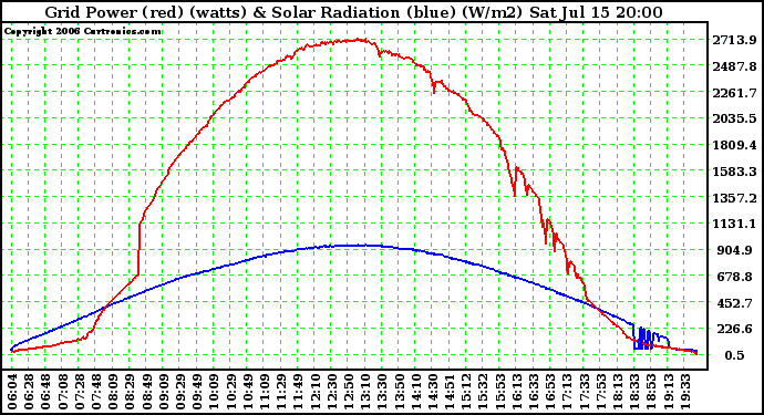 Solar PV/Inverter Performance Grid Power (watts) & Solar Radiation (W/m2)