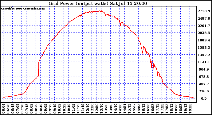 Solar PV/Inverter Performance Inverter Power Output