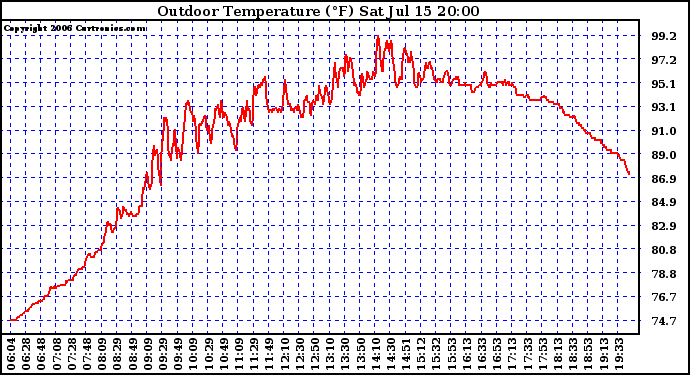 Solar PV/Inverter Performance Outdoor Temperature