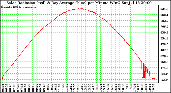 Solar PV/Inverter Performance Solar Radiation & Day Average per Minute W/m2