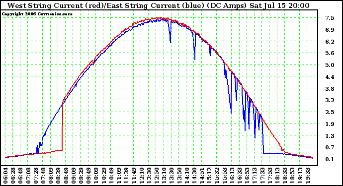 Solar PV/Inverter Performance Photovoltaic Panel Current Output