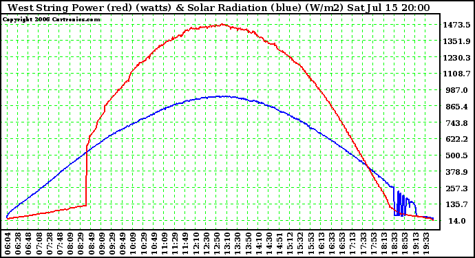 Solar PV/Inverter Performance West Array Power Output & Solar Radiation