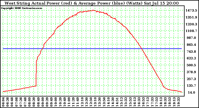 Solar PV/Inverter Performance West Array Actual & Average Power Output East Array Actual & Average Power Output