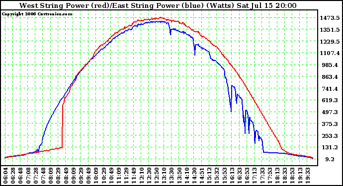 Solar PV/Inverter Performance Photovoltaic Panel Power Output