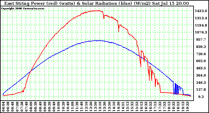 Solar PV/Inverter Performance East Array Power Output & Solar Radiation