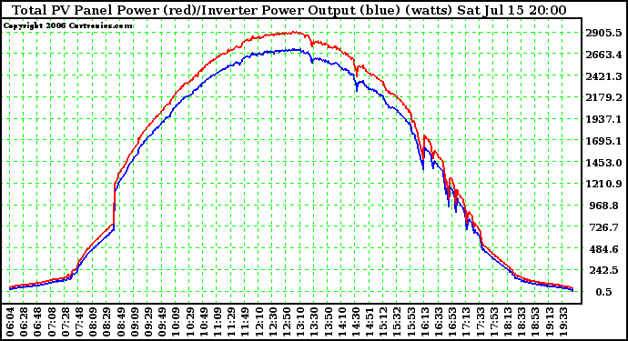 Solar PV/Inverter Performance PV Panel Power Output (vs) Inverter Power Output