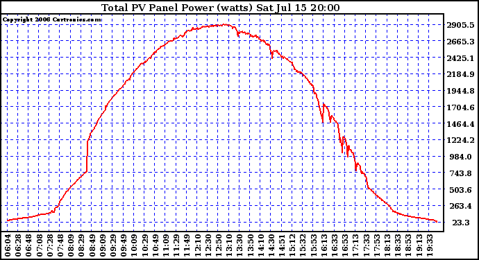 Solar PV/Inverter Performance Total PV Power Output