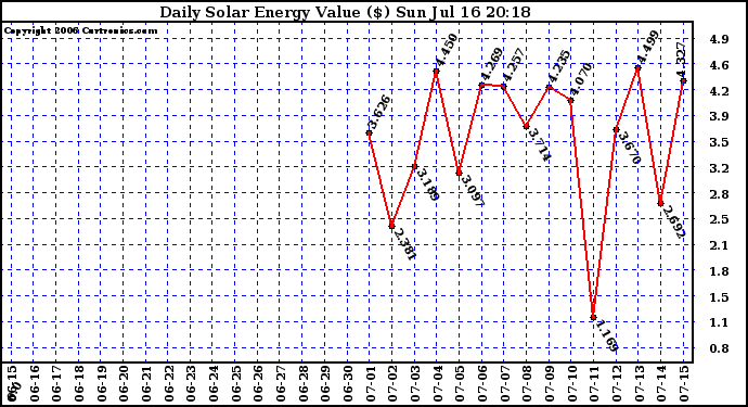 Solar PV/Inverter Performance Daily Solar Energy Production Value