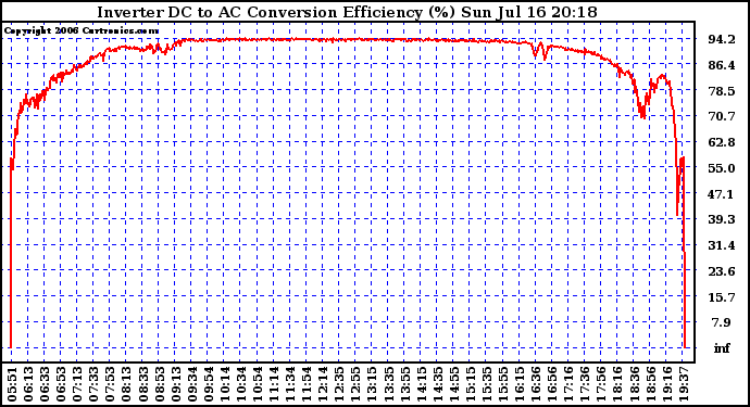 Solar PV/Inverter Performance Inverter DC to AC Conversion Efficiency