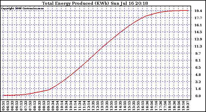 Solar PV/Inverter Performance Total Energy Production