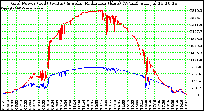 Solar PV/Inverter Performance Grid Power (watts) & Solar Radiation (W/m2)