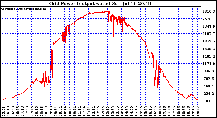 Solar PV/Inverter Performance Inverter Power Output