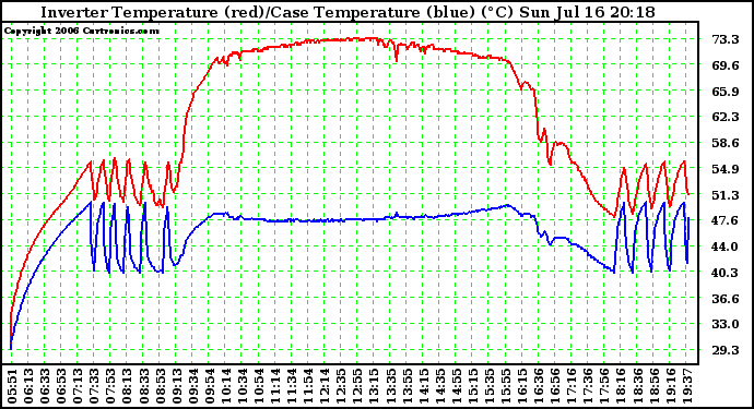 Solar PV/Inverter Performance Inverter Operating Temperature