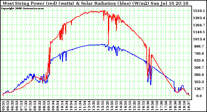 Solar PV/Inverter Performance West Array Power Output & Solar Radiation