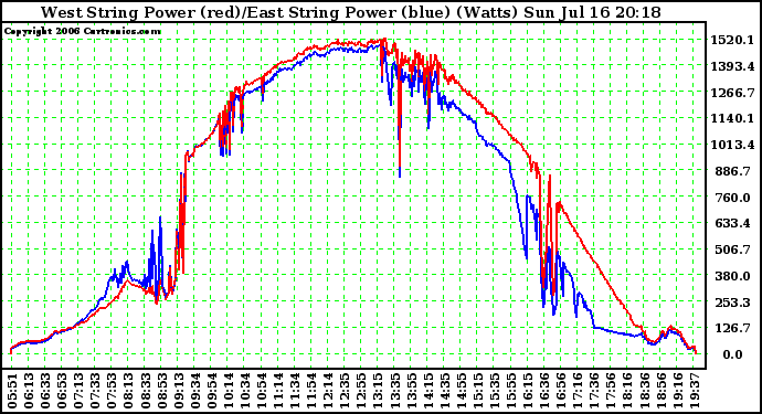 Solar PV/Inverter Performance Photovoltaic Panel Power Output