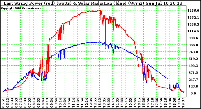 Solar PV/Inverter Performance East Array Power Output & Solar Radiation