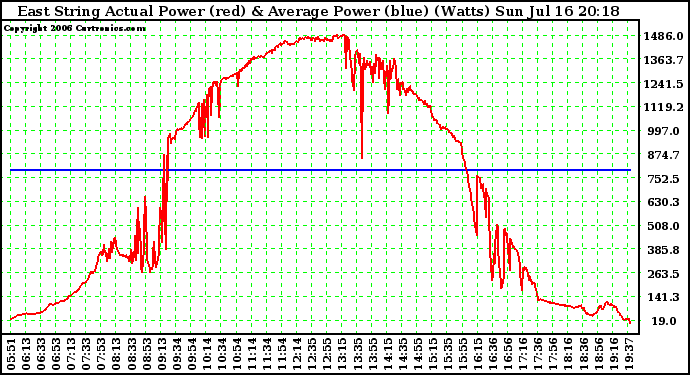 Solar PV/Inverter Performance East Array Actual & Average Power Output