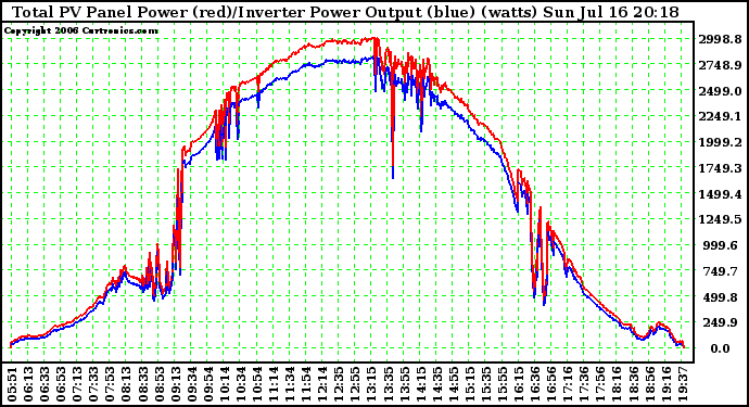 Solar PV/Inverter Performance PV Panel Power Output (vs) Inverter Power Output