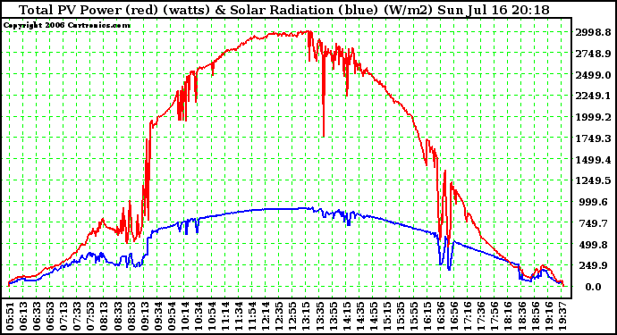 Solar PV/Inverter Performance Total PV Power Output & Solar Radiation