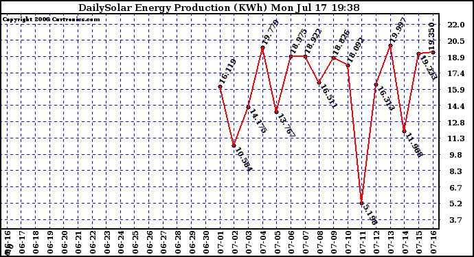 Solar PV/Inverter Performance Daily Solar Energy Production