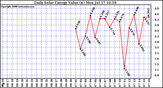 Solar PV/Inverter Performance Daily Solar Energy Production Value