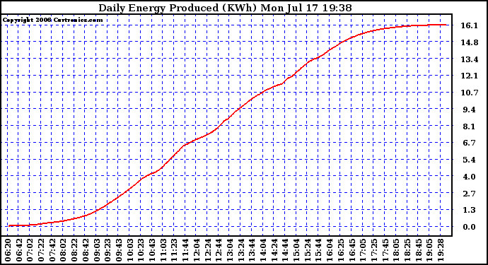 Solar PV/Inverter Performance Daily Energy Production