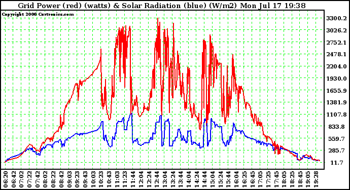 Solar PV/Inverter Performance Grid Power (watts) & Solar Radiation (W/m2)