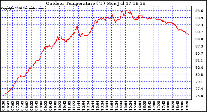 Solar PV/Inverter Performance Outdoor Temperature