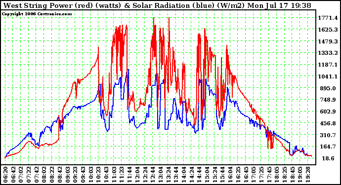 Solar PV/Inverter Performance West Array Power Output & Solar Radiation