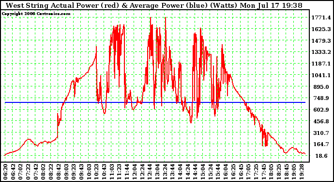 Solar PV/Inverter Performance West Array Actual & Average Power Output East Array Actual & Average Power Output