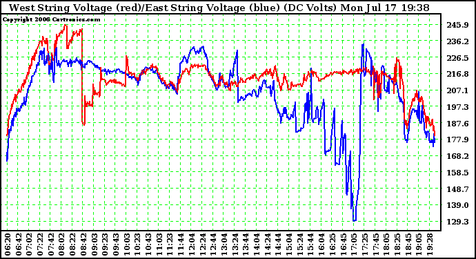 Solar PV/Inverter Performance Photovoltaic Panel Voltage Output