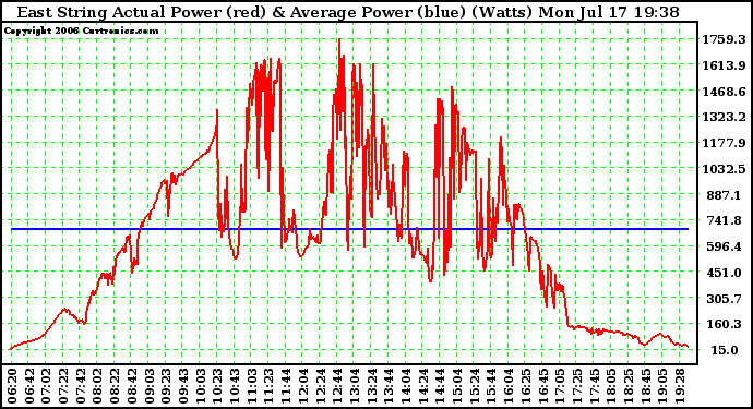 Solar PV/Inverter Performance East Array Actual & Average Power Output