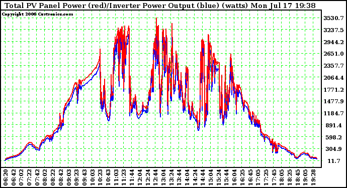 Solar PV/Inverter Performance PV Panel Power Output (vs) Inverter Power Output