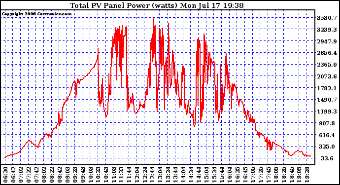 Solar PV/Inverter Performance Total PV Power Output