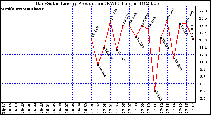 Solar PV/Inverter Performance Daily Solar Energy Production