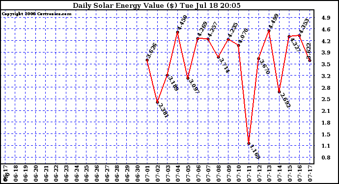 Solar PV/Inverter Performance Daily Solar Energy Production Value