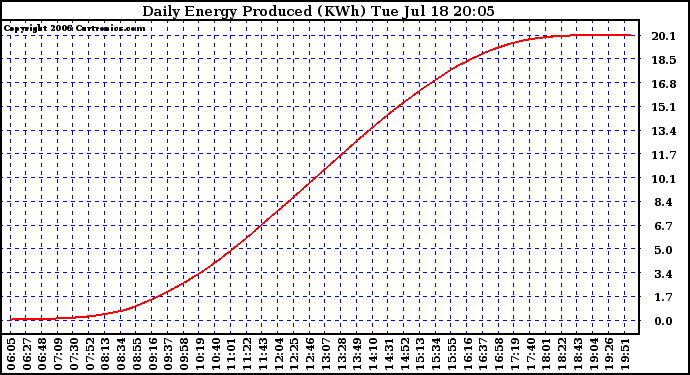 Solar PV/Inverter Performance Daily Energy Production