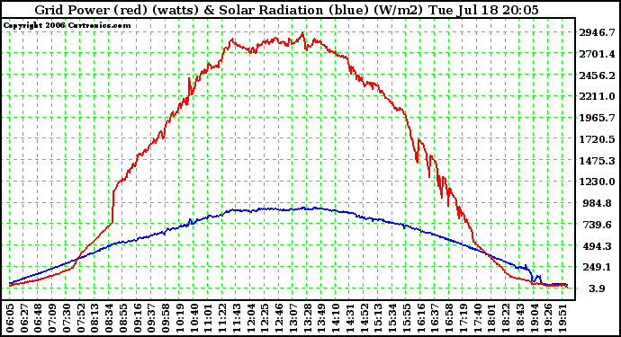 Solar PV/Inverter Performance Grid Power (watts) & Solar Radiation (W/m2)