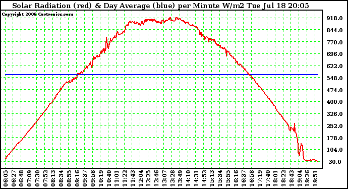 Solar PV/Inverter Performance Solar Radiation & Day Average per Minute W/m2