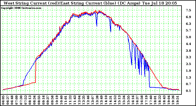 Solar PV/Inverter Performance Photovoltaic Panel Current Output