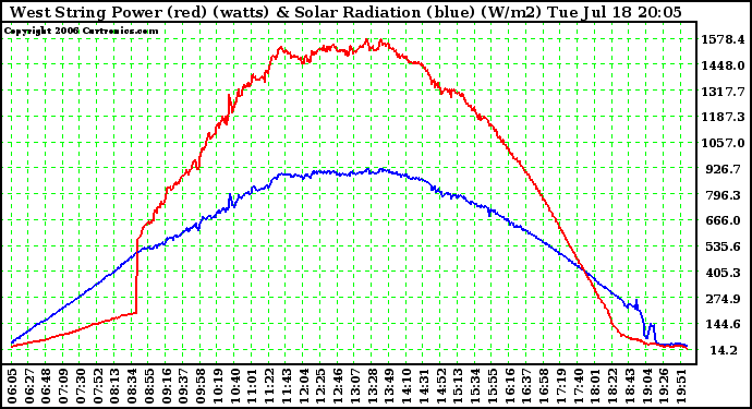 Solar PV/Inverter Performance West Array Power Output & Solar Radiation