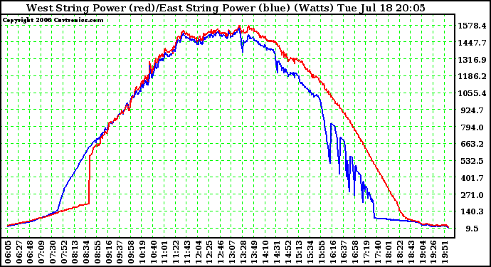 Solar PV/Inverter Performance Photovoltaic Panel Power Output