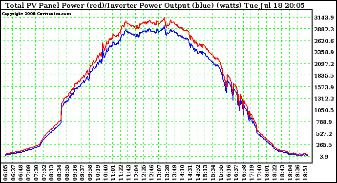 Solar PV/Inverter Performance PV Panel Power Output (vs) Inverter Power Output