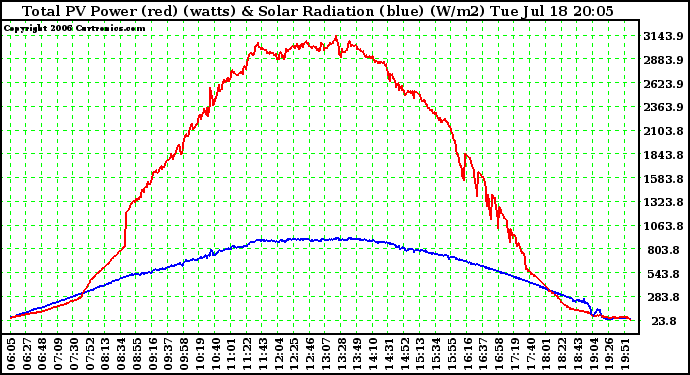 Solar PV/Inverter Performance Total PV Power Output & Solar Radiation