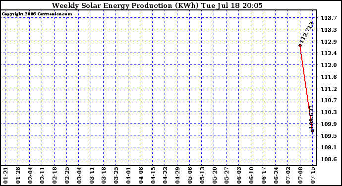 Solar PV/Inverter Performance Weekly Solar Energy Production