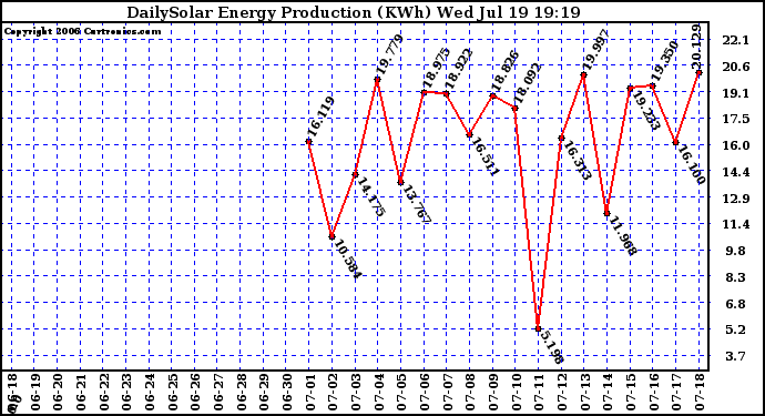 Solar PV/Inverter Performance Daily Solar Energy Production