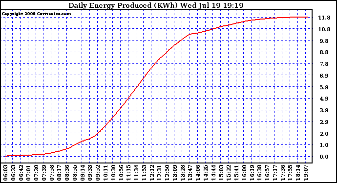 Solar PV/Inverter Performance Daily Energy Production